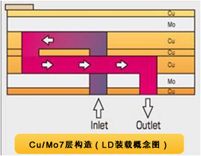 Cu/Mo7层构造(LD装载概念图)