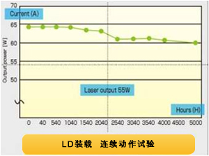 LD装载 连续动作试验