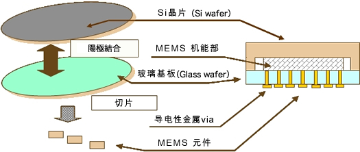 RF-MEMS 开关 的应用例