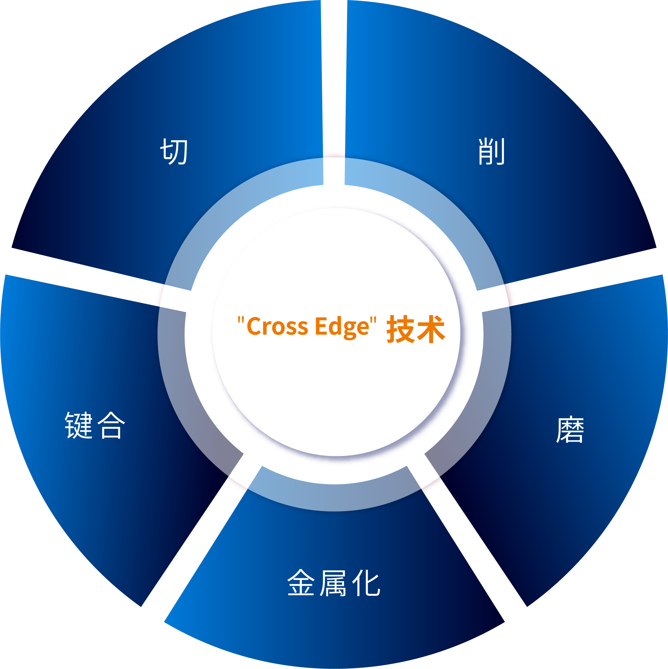 Cross Edge技术