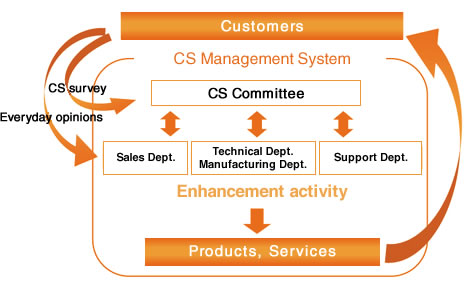 TECNISCO CS Management System