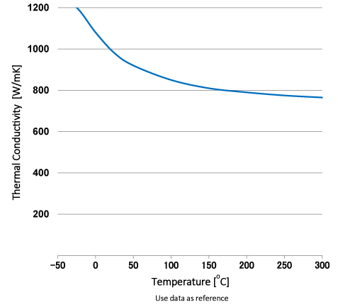 Standard dimensions