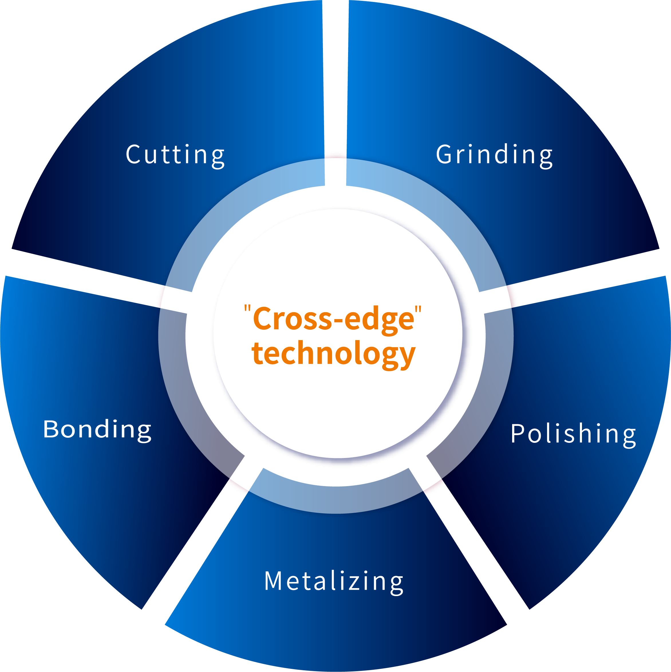 Cross-edge technology