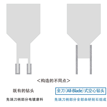 构造的不同点