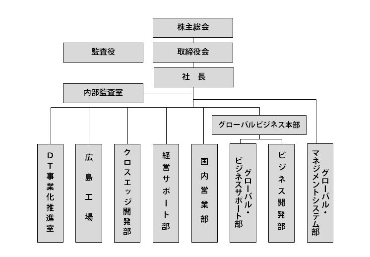 組織図