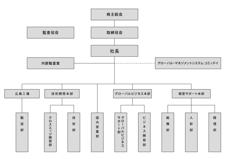 組織図