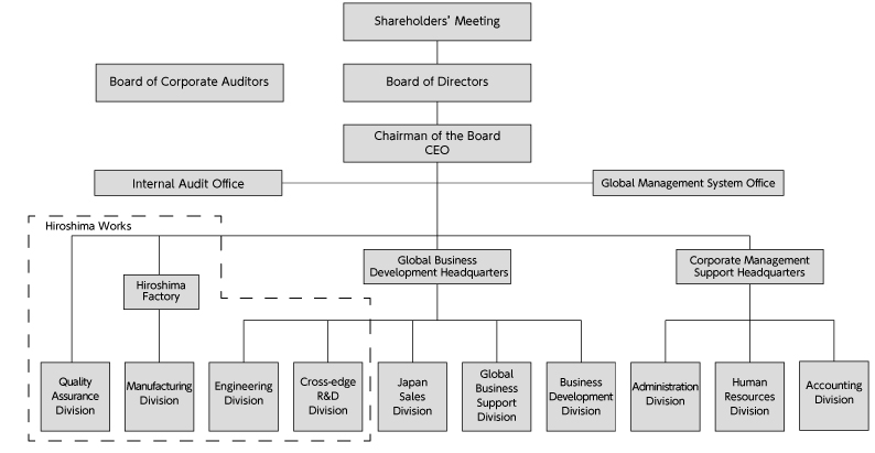 Organizational chart