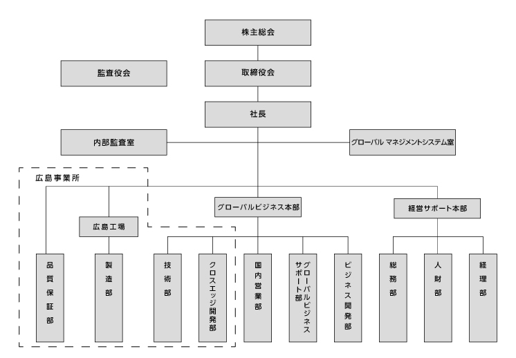 組織図