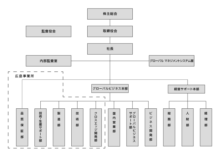 組織図