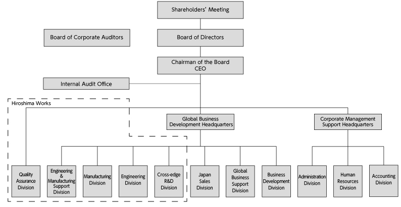 Organizational chart