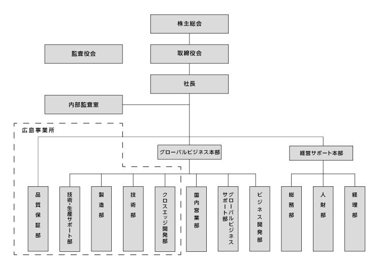 組織図