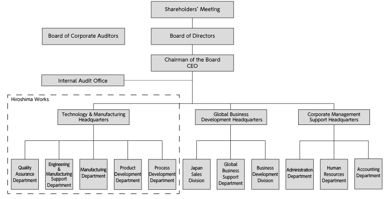 Organizational chart