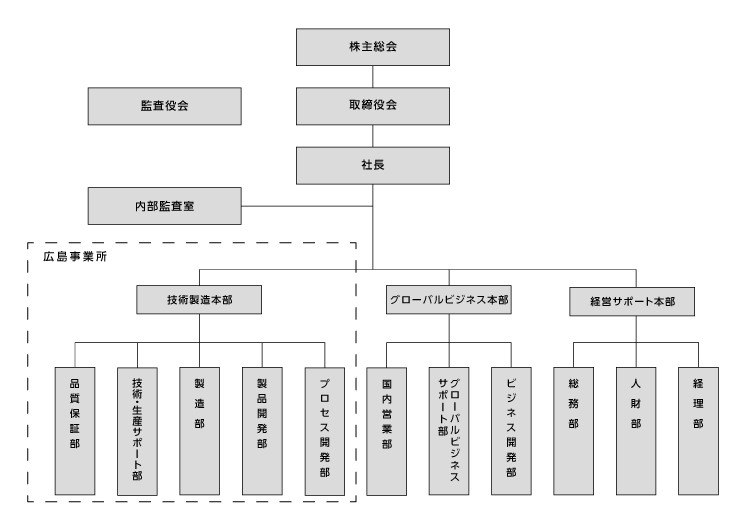 組織図