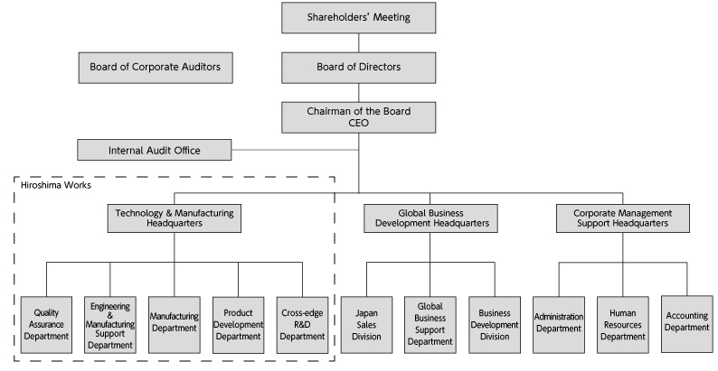 Organizational chart
