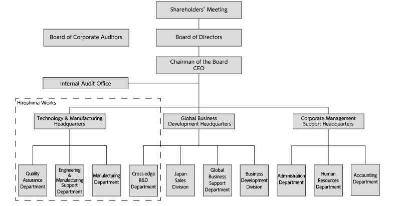 Organizational chart