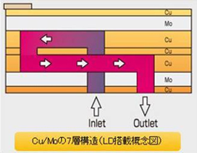 Cu/Moの7層構造化(LD搭載概念図)