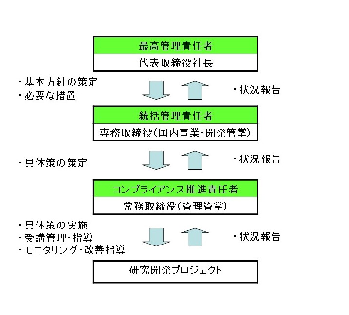 公的研究開発費等の運営・管理に関わる不正防止管理体制