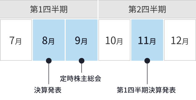 第1四半期 第2四半期