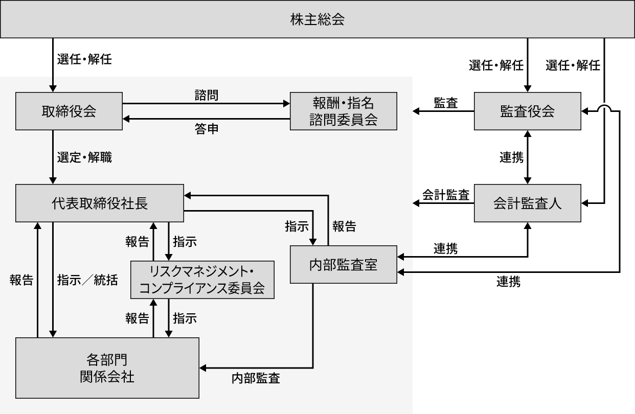 コーポレート・ガバナンス体制図