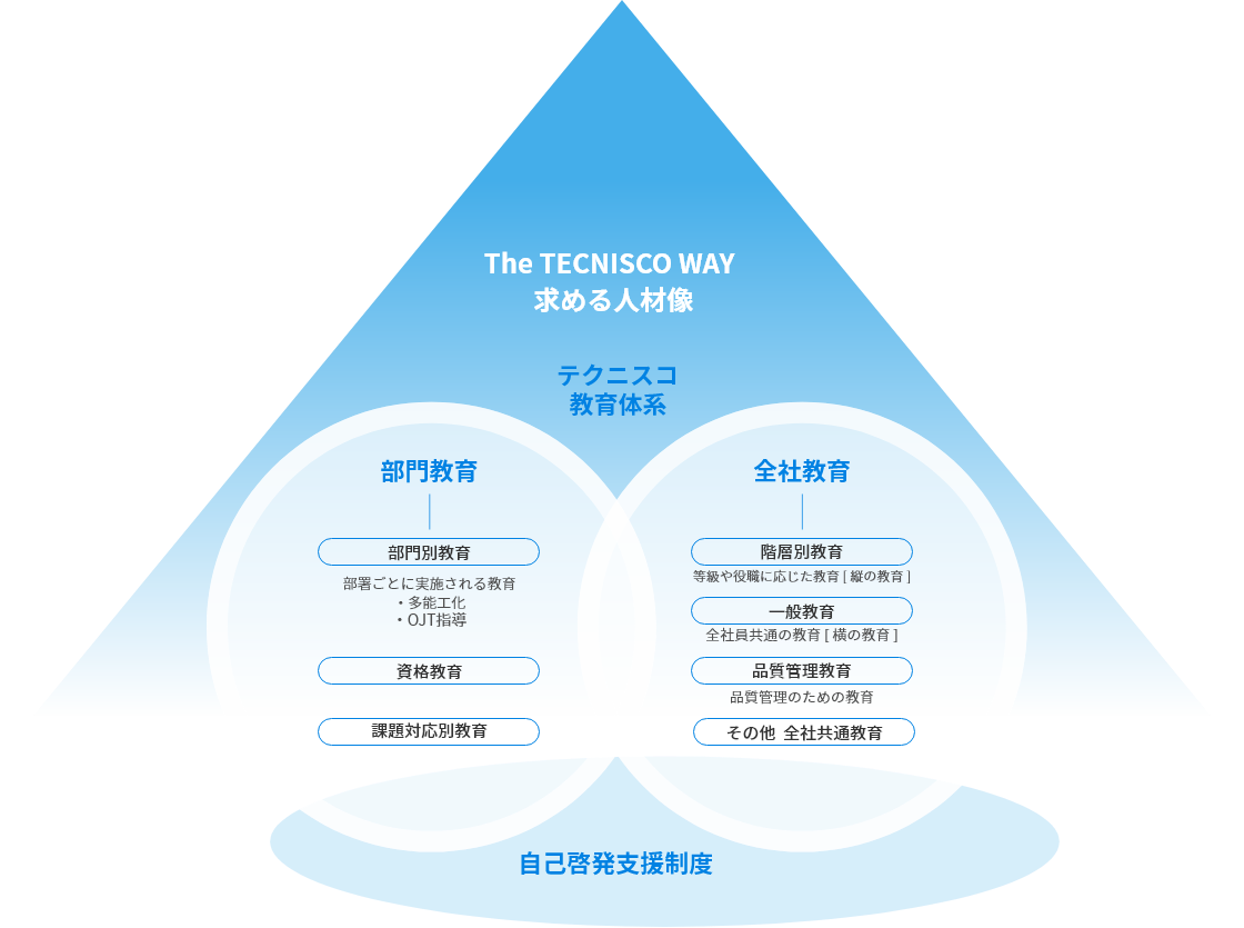 The TECNISCO WAY 求める人材像