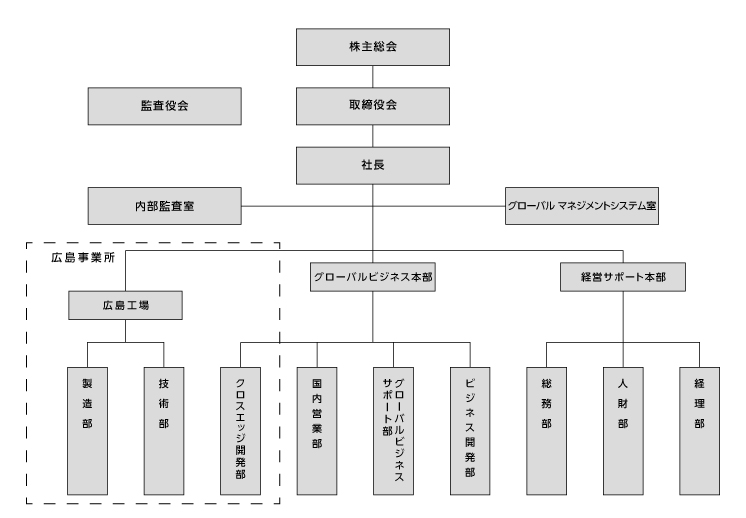組織図